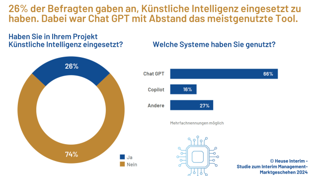 Nachfrage nach Interim-Manager:innen geht zurück - Interim-Manager:innen nutzen immer häufiger KI - Quelle: Interim Management-Marktgeschehen 2024/Heuse Interim